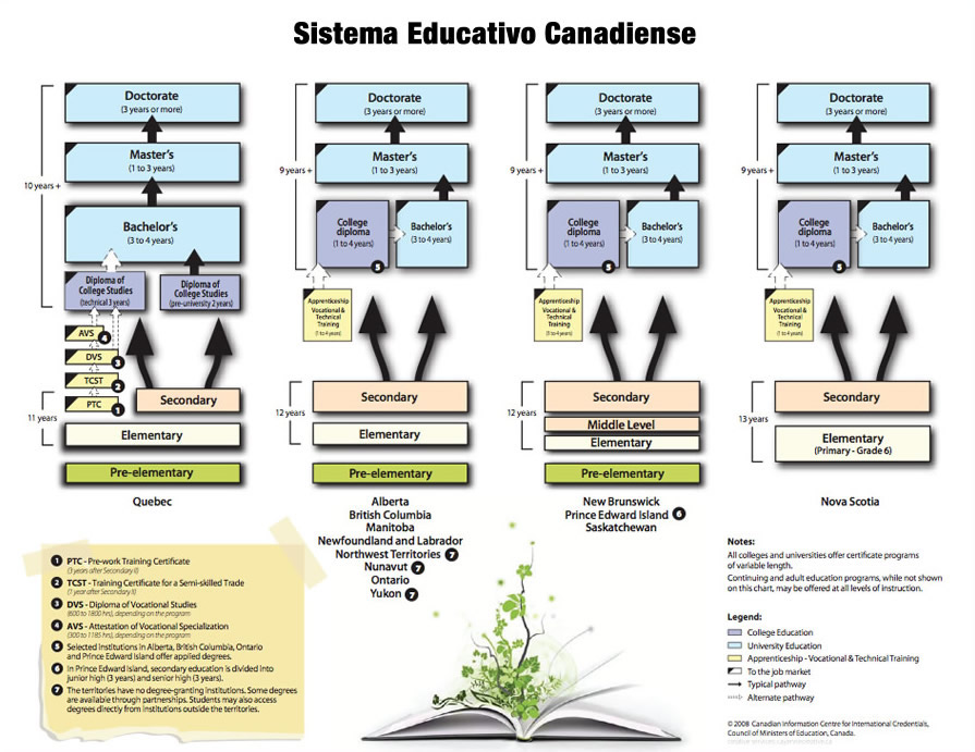 Sistema Educativo Canadiense